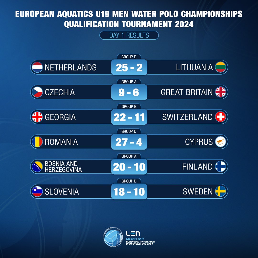 First day of qualifications complete ✅ 🤽‍♂️

Here are your scores for day 1 of the #EuropeanAquatics U19 Men’s #WaterPolo Championships Qualification Tournament 👀