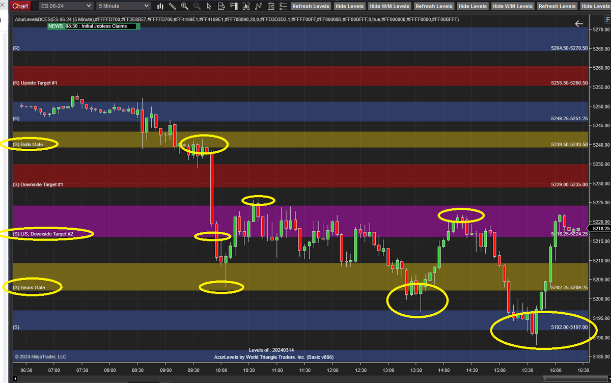AzurProfitTRDNG's tweet photo. #AzurAlgo delivered its spectacular trading edge.
How?
$ES_F $NQ Bulls Gate reaction clued where price may next want to go.
By failing to hold Bulls Gate, price dumped towards LIS & Bears Gate.
$RTY violent moveโฌ๏ธas LIS failed @ open.
#theLISEffect #AzurWinningEdge @azur_wtt https://t.co/HRvmhsJx2t