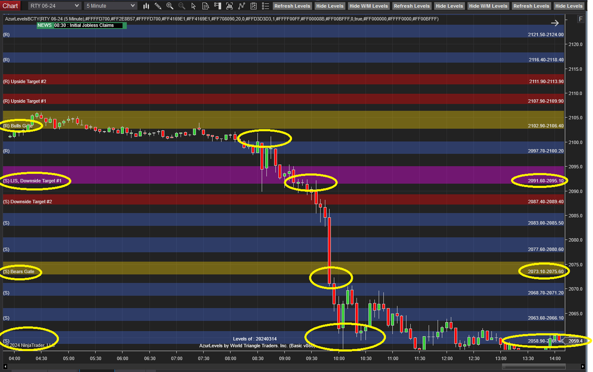 AzurProfitTRDNG's tweet photo. #AzurAlgo delivered its spectacular trading edge.
How?
$ES_F $NQ Bulls Gate reaction clued where price may next want to go.
By failing to hold Bulls Gate, price dumped towards LIS & Bears Gate.
$RTY violent moveโฌ๏ธas LIS failed @ open.
#theLISEffect #AzurWinningEdge @azur_wtt https://t.co/HRvmhsJx2t