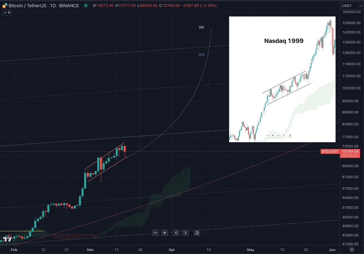 #BTC Looks like it wants 140K before the halving but what do I know