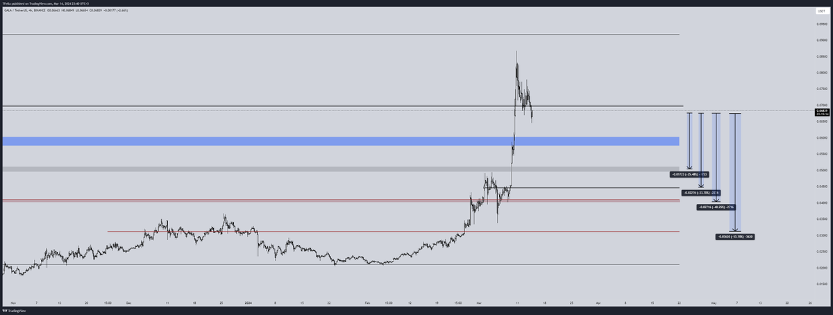 WinC300's tweet image. Herkese iyi akşamlar,
Bu akşam #GamingFi projelerinden GALA/USDT paritesine göz atacağız.

Ayı sezonunda her altcoin gibi uzun bir akümülasyon süreci geçirdikten sonra gelen hareketin momentumu oldukça pozitif gözüküyor. 0.050 ve 0.060 seviyelerinde önemli satış baskısı