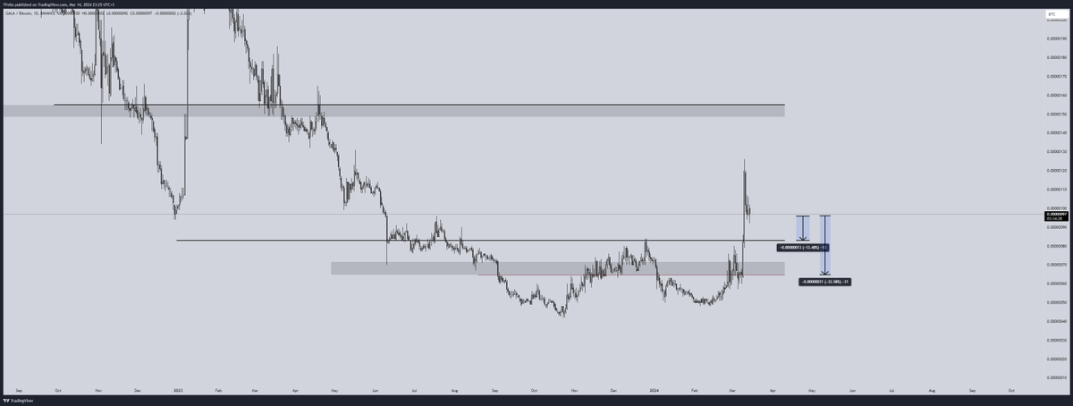 WinC300's tweet image. Herkese iyi akşamlar,
Bu akşam #GamingFi projelerinden GALA/USDT paritesine göz atacağız.

Ayı sezonunda her altcoin gibi uzun bir akümülasyon süreci geçirdikten sonra gelen hareketin momentumu oldukça pozitif gözüküyor. 0.050 ve 0.060 seviyelerinde önemli satış baskısı