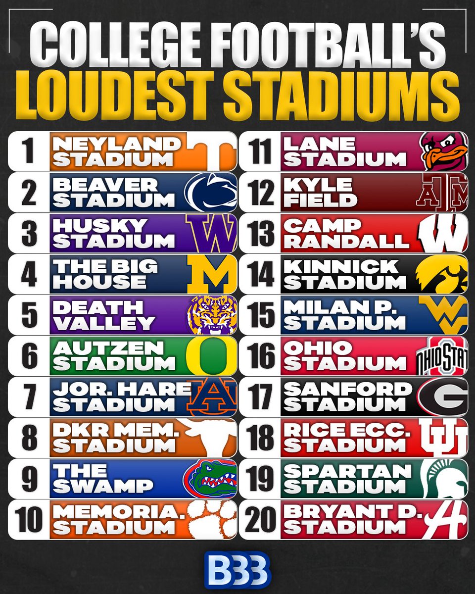 bluebloodsbias's tweet photo. Loudest Stadiums in College Football (2024)

1 Neyland Stadium (Tennessee)
2 Beaver Stadium (Penn State)
3 Husky Stadium (Washington)
4 The Big House (Michigan)
5 Death Valley (LSU)
6 Autzen Stadium (Oregon)
7 Jordan-Hare Stadium (Auburn)
8 DKR Memorial Stadium (Texas)
9 The Swamp (Florida)
10 Memorial Stadium (Clemson)
11 Lane Stadium (Virginia Tech)
12 Kyle Field (Texas A&M)
13 Camp Randall (Wisconsin)
14 Kinnick Stadium (Iowa)
15 Milan Puskar Stadium (West Virginia)
16 Ohio Stadium (Ohio State)
17 Sanford Stadium (Georgia)
18 Rice Eccles Stadium (Utah)
19 Spartan Stadium (Michigan State)
20 Bryant-Denny Stadium (Alabama)