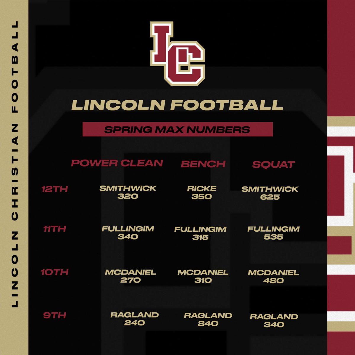 Lincoln Christian Football (@LCStulsa_FB) on Twitter photo 2024-03-14 20:51:24