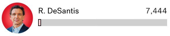 I’m very proud of my fellow conservative Georgian patriots who braved the polls to vote for the only conservative on the ballot this primary season. 

7,444 - not bad for someone who suspended their campaign two months ago. 

#DeSantisConservative 
#NeverAgainTrump