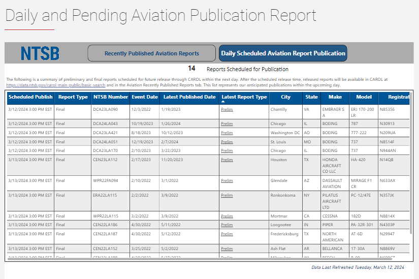 #ICYMI: #NTSB updated the #aviation accident database to include a new dashboard showing recently published reports as well as preliminary and final reports scheduled to be released within the next day. Learn more: ntsb.gov/safety/data/Pa…