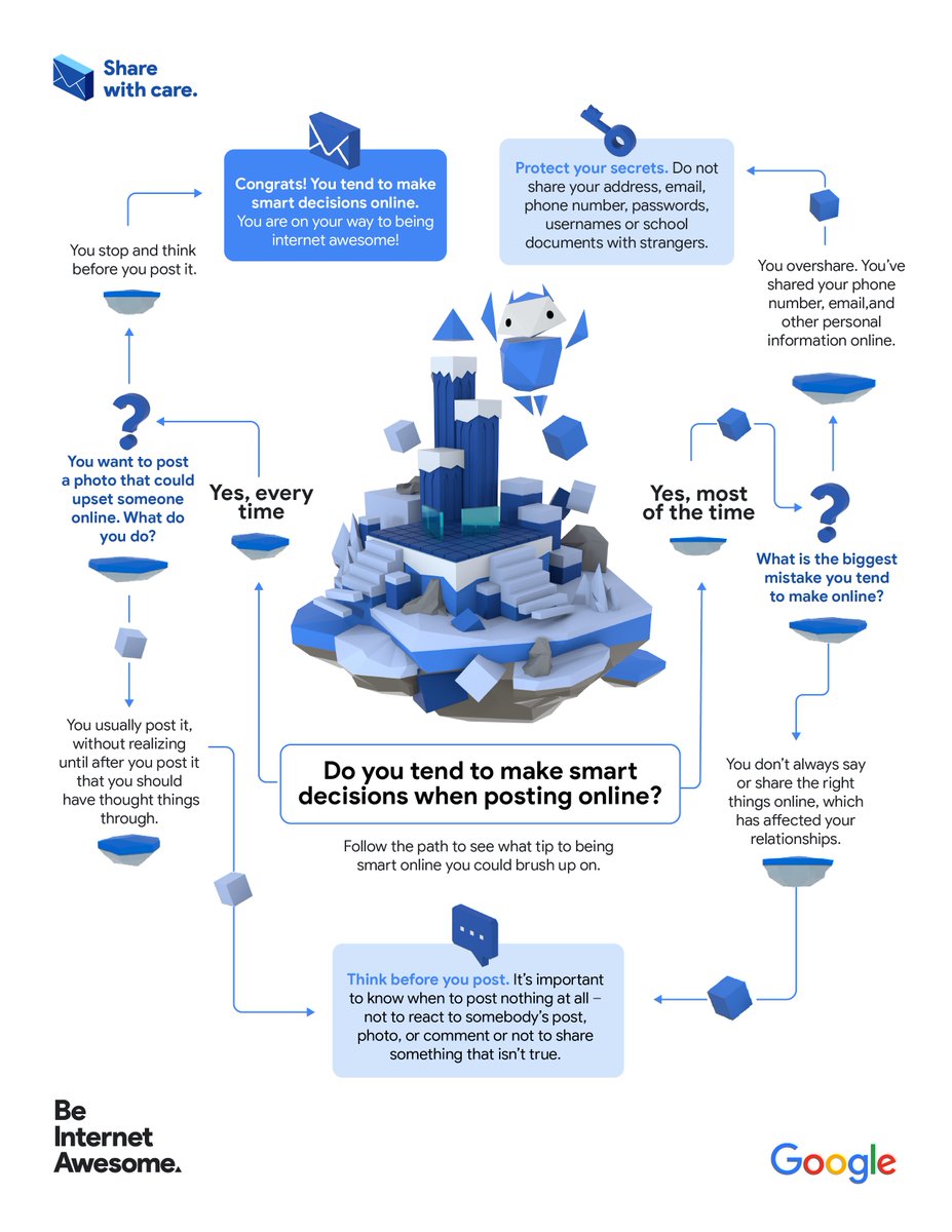 Challenge your students to pause &amp; think 🤔: If it's not right to say, it's not right to post.

Use this #BeInternetAwesome decision map to encourage students to think about what they share online ⬇️