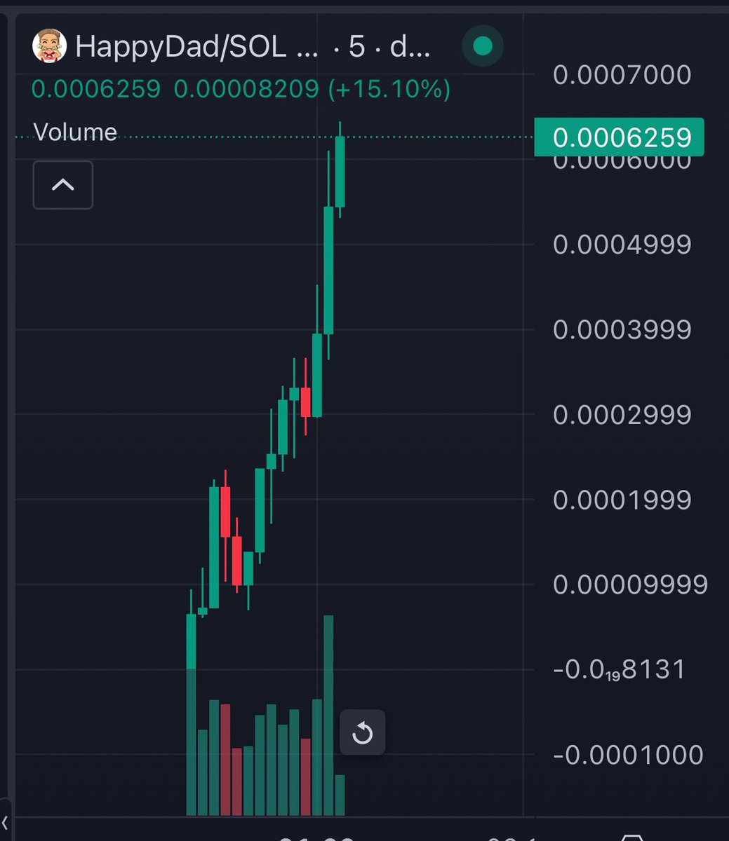 $HAPPYDAD 5x 💹

120k > 620k ⚡️

Based team with based things . LFG 🦅

dexscreener.com/solana/cxs5og6…