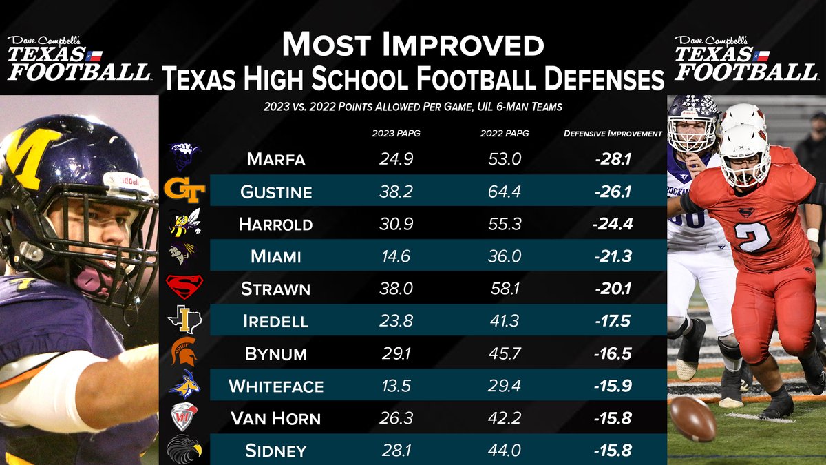 𝐓𝐡𝐞 𝐌𝐨𝐬𝐭 𝐈𝐦𝐩𝐫𝐨𝐯𝐞𝐝 𝐓𝐗𝐇𝐒𝐅𝐁 𝐃𝐞𝐟𝐞𝐧𝐬𝐞𝐬 𝐢𝐧 𝟐𝟎𝟐𝟑 😤

texasfootball.com/article/2024/0… | <a href="/Tepper/">Greg Tepper</a> | #dctf #txhsfb