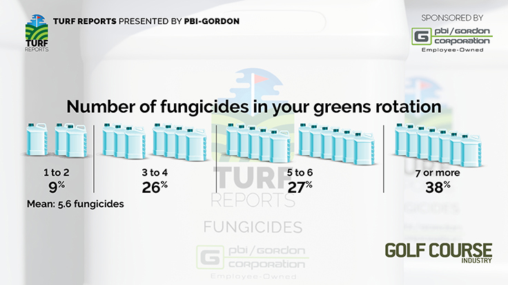 How many fungicides are in your greens rotation? Superintendents answered this – and many other – questions as part of our first “Turf Reports” section of 2024. @PBIGordonTurf golfcourseindustry.com/article/turf-r…