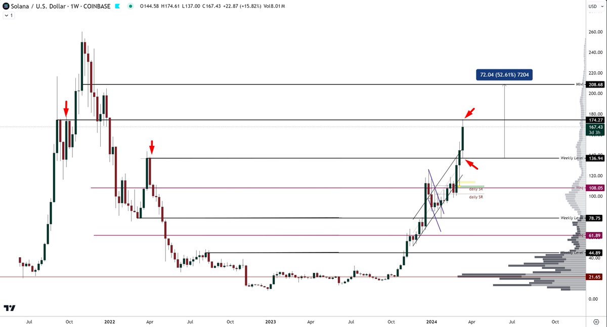 ectorakos's tweet photo. Από weekly level σε weekly level χειρουργικά το $sol... 
Τα σέβεται φουλ τα βίκλι... αλλά αυτά τα έχουμε πει καιρό τώρα... 

https://t.co/NFJTzb32H6 https://t.co/RXZHPcKlU2