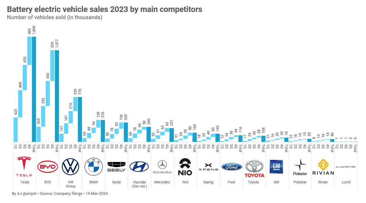2023 BEV sales by automotive group