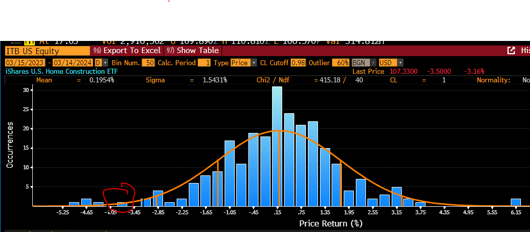 Move in $ITB (housing ETF) following LEN comments and rates move