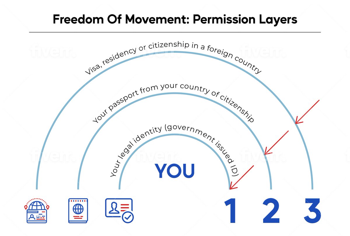 ParvizMalakouti's tweet photo. Restrictions on your freedom of movement ("FOM") *generally* come at three layers 

1⃣ Layer 1 - Proving your legal identity & citizenship 

2⃣ Layer 2 - Your passport (required for international bordered travel). 

3⃣ Layer 3 - Visa, residency or (2nd) citizenship 

An attack at any of the 3 layers inhibits your freedom of movement.

A layer 1 attack is most devastating because any movement (legally) at all depends upon proving your legal identity (valid ID). 

This is why people without legal identity and stateless people are the worst off, and why single sovereign #documentdependence is the silent FOM killer. 

Obtaining a visa or residency (layer 3) also often depends on layer 2 because nearly all countries require you have a passport to issue you a visa, and many require you to have a passport to be lawfully resident in their country. 

.....

✅Second citizenship allows you to prove legal identity (layer 1) through a second sovereignty - the 2nd country. 

✅That second sovereign also acts as a 2nd passport issuing entity (layer 2). 

✅That second citizenship also provides highest right of entry and residency in a second country (layer 3) generally even if you don't have the passport from the second country. This is because there's a widely internationally recognized right of return to one's country of citizenship (although it'll likely be a PITA). 

In other words, 2nd citizenship provides a second path to legal identity, second passport, and second country where you have immediate, highest right of entry.

Freedom of movement though #multiplecitizenship is the answer. 

#freedomofmovement #multiplecitizenship #passport