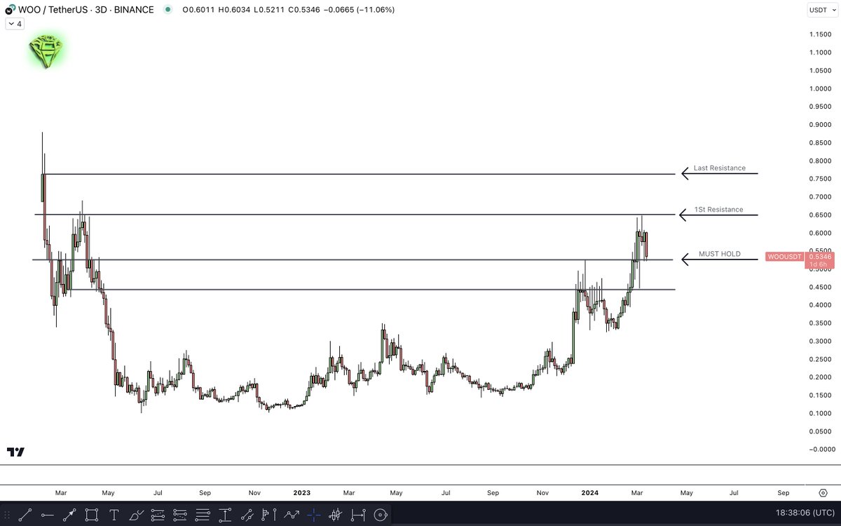 AltCryptoGems's tweet image. If you zoom out on the $WOO chart, everything becomes clear.

Retesting flipped macro resistance.

Hold here for maby some nice upside potential.