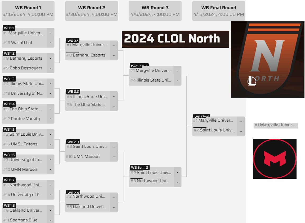 Seanatonin_'s tweet image. Here are my #CLOL predictions for how each of the regional playoffs will go.

North: No surprise, @MaryvilleGG  continues to be Kings of the North. 

South: The 2 time CLOL champs are looking for a 3 peat as I have @USTEsports_  taking the South