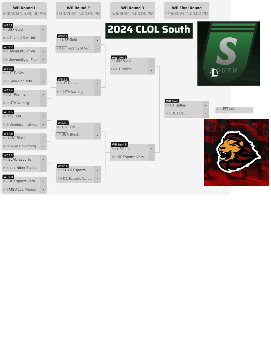 Seanatonin_'s tweet image. Here are my #CLOL predictions for how each of the regional playoffs will go.

North: No surprise, @MaryvilleGG  continues to be Kings of the North. 

South: The 2 time CLOL champs are looking for a 3 peat as I have @USTEsports_  taking the South