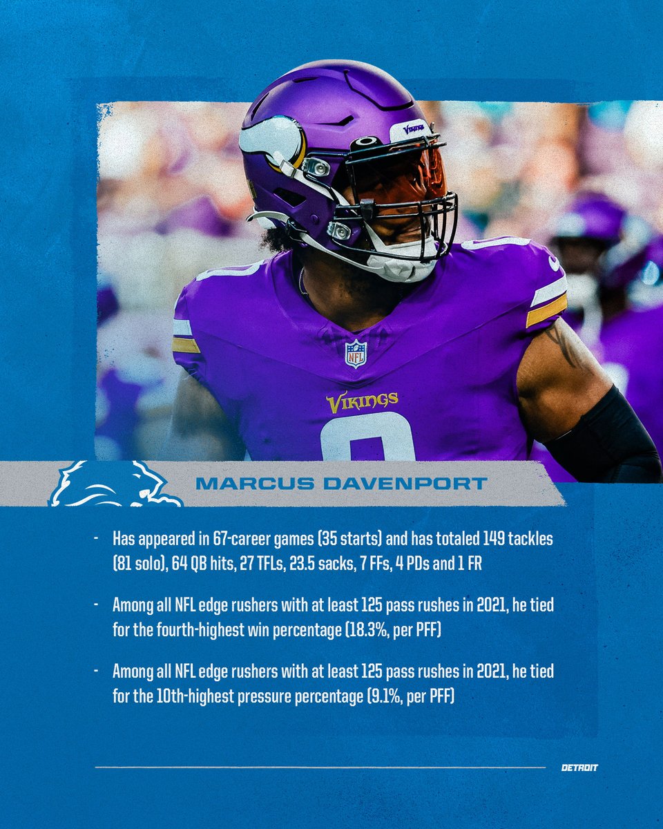 The @Lions have signed unrestricted free agent OLB Marcus Davenport. Among all @NFL edge rushers with at least 125 pass rushes in 2021, he tied for the 4th-highest win percentage (18.3%) [per @PFF].