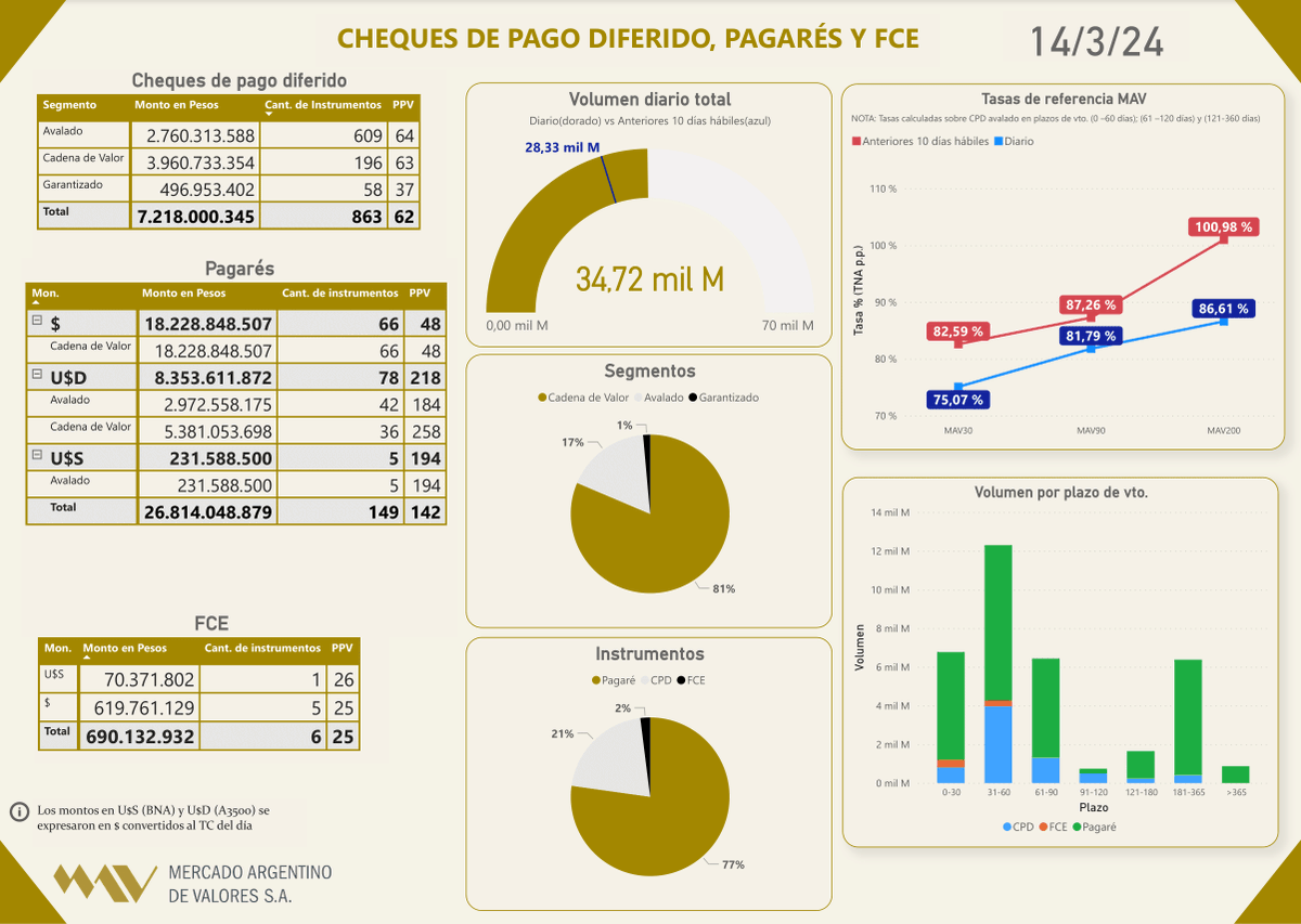 MAVSAOficial's tweet photo. 📲Informe diario 14/03

#Echeq
CV $3.960.733.354
Aval. $2.760.313.588
Gara $496.953.402
Total $7.218.000.345

#Pagarés
CV $18.228.848.507
U$D 5.381.053.698
Aval. U$D 2.972.558.175
U$S 231.588.500

#FCE
U$S 70.371.802
$619.761.129 https://t.co/zqch6CCMuj