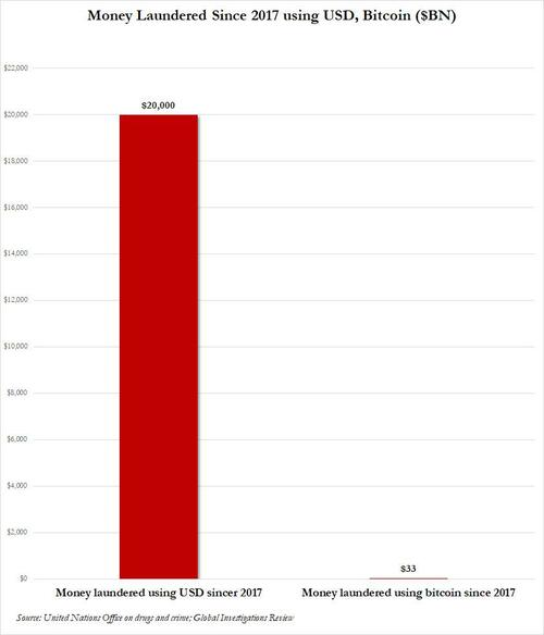 JPMorgan Fined $348 Million, for intentionally closing its eyes to "billions" of potentially criminal transactions in good old fiat

but <a href="/SenWarren/">Elizabeth Warren</a> tells us it's #Bitcoin that's the problem, got it. 🫡