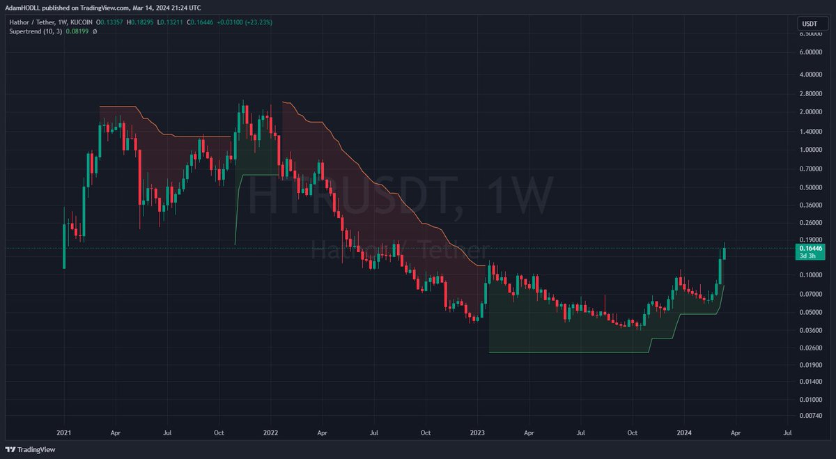 Only see $HTR going one of two ways.

1. Absolutely parabolic on the nano main-net release if launch without critical bugs.

2. Team delays like last cycle will kill it, again.

Given the daily progression on Github that can be found below, and them working on a test-net