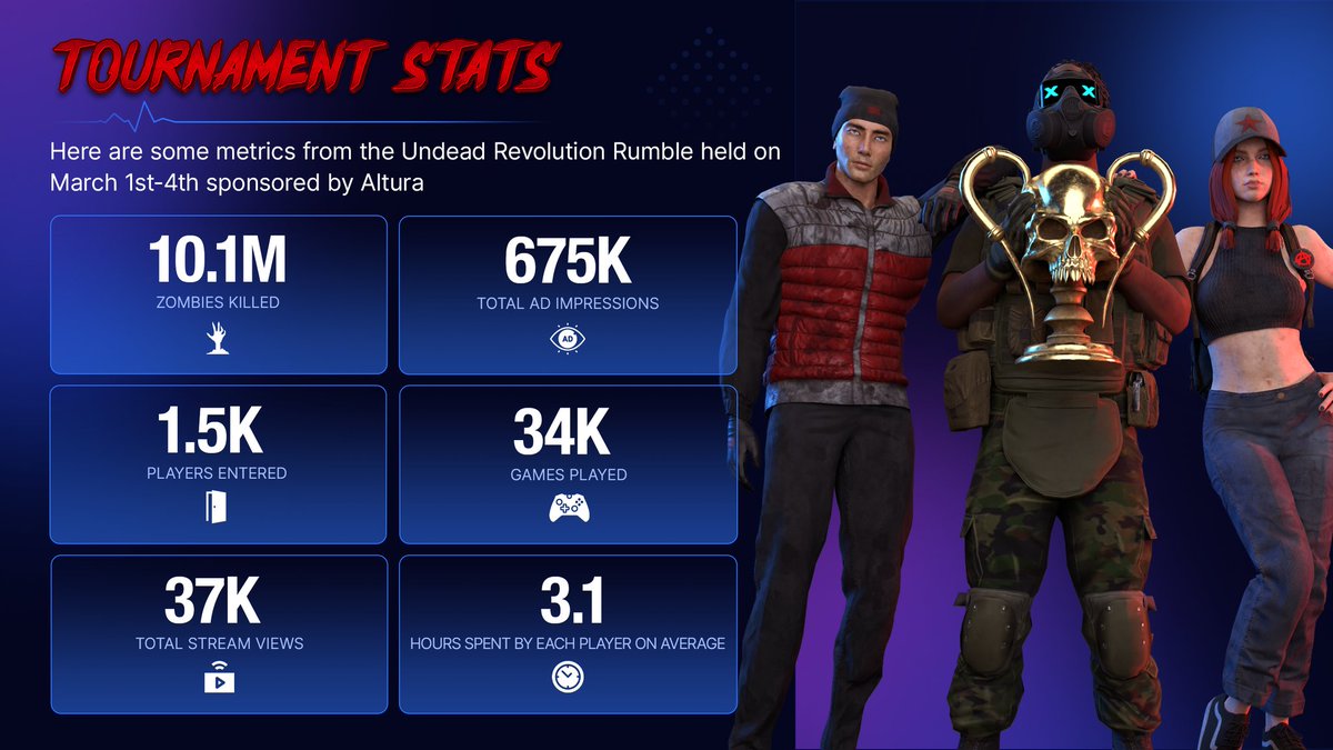 Great turnout for our Undead Revolution Rumble sponsored by @AlturaNFT at @EthereumDenver and online. Over 10 million zombies killed! 🔫 Prizes have been distributed.💰 Here are the final stats! 🎉