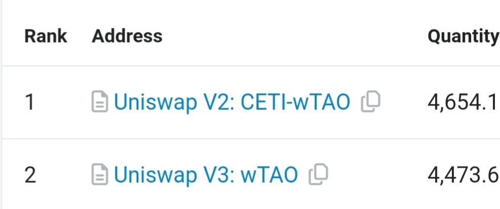 ceti_ai's tweet photo. CETI liquidity pair is now #1 Holder of wTAO!🔥🔥🔥 https://t.co/Z0QfKoqpGl