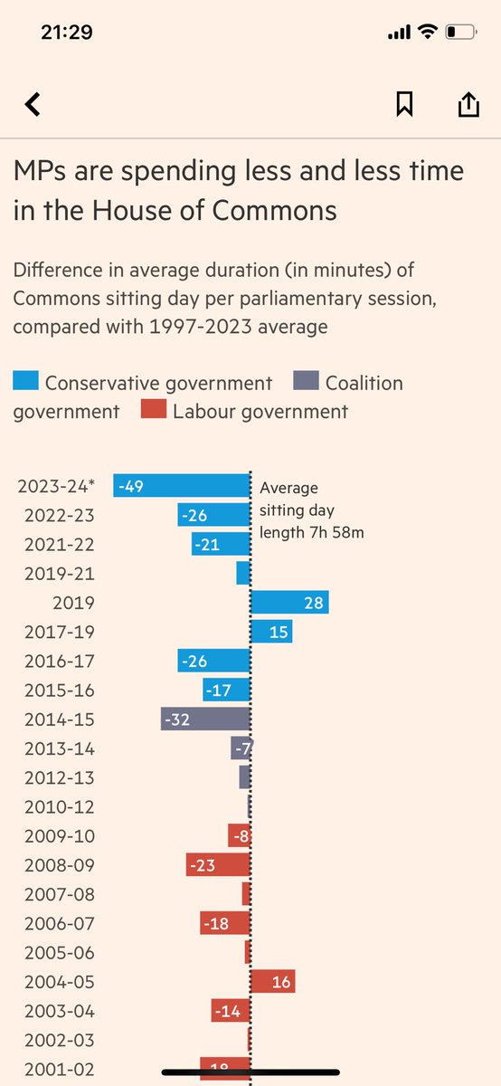 Get the sense that the real business of govt in the UK has taken a back seat recently? Well, that’s because it has. The working day of MPs has hit a 25-year low, with members calling out a “zombie parliament”. Story by @LOS_Fisher on.ft.com/43kKdB7