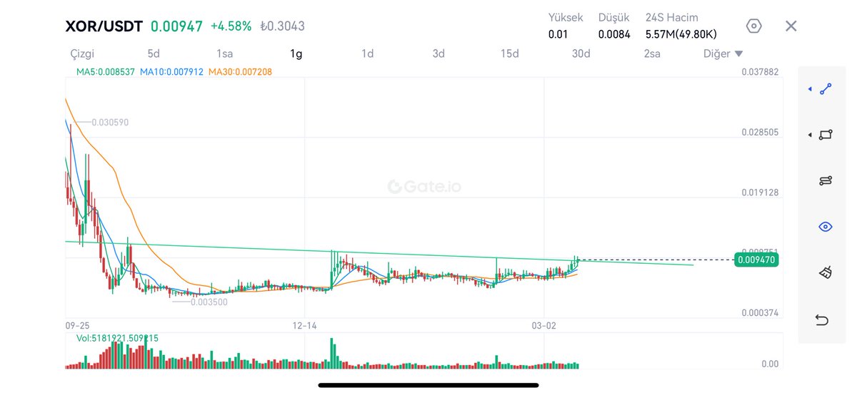 Gate.io borsasından XOR/USDT satın aldım.
Anlık fiyat 0.00947 ✅
Hedef fiyat 0.03500 ✅🔥🚀
#btc   #eth #1000SATS #rats #bonk #super #auction #rare #qı #ftx #ftt #luna #cz #binance         #memes #memetoken #memecoin #xorusdt #elondoge #elonmusk #c98 #xor