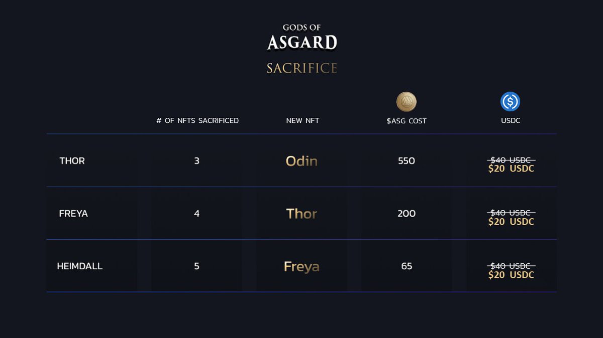 Sac Promo is Live limited time half off, we've added extra rewards based on the tier of the sacrifice.

5Heimdalls = 1 Drift Buff, 1 Mystic Lootbox
4Freyas = 2 Drift Buff, 2 Mystic Lootboxes
3Thors = 3 Drift Buff, 3 Mystic Lootboxes

Already had a Player get a Mystic Weapon!