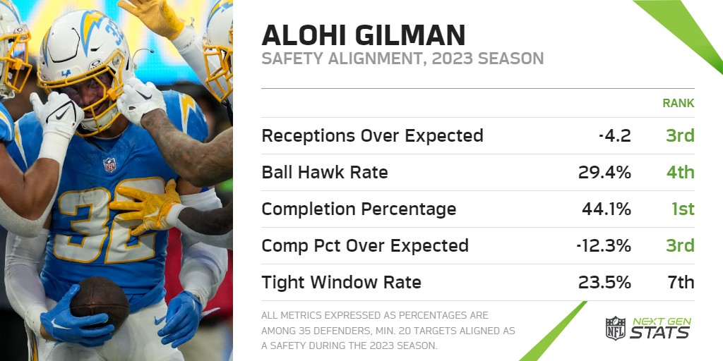 Alohi Gilman played on a career-high 80.9% of defensive plays in his first season as a full-time starter in 2023. Gilman aligned as a safety on 86.6% of those snaps, leading the league with a 44.1% completion percentage allowed from that alignment (min. 20 targets). #BoltUp