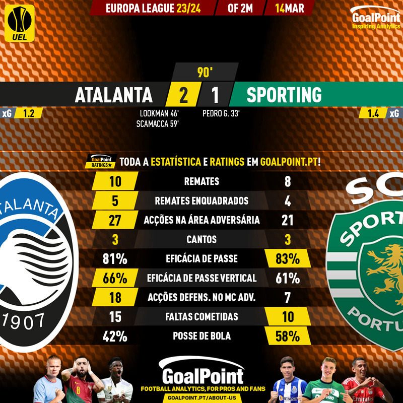 _Goalpoint's tweet photo. 🇪🇺 FINAL | 🇮🇹 Atalanta 🆚 Sporting 🇵🇹
🟢 Mau arranque de 2ª parte fatal para leões
🟢 Pote 🇵🇹 marcou na 1ª parte e saiu lesionado
⚫️ Lookman 🇳🇬 e Scamacca 🇮🇹 deram a volta
📊 Ratings e Stats em https://t.co/QZuwKyufuG
#UEL #EuropaLeague #ATASCP https://t.co/mpSKKiYaX3