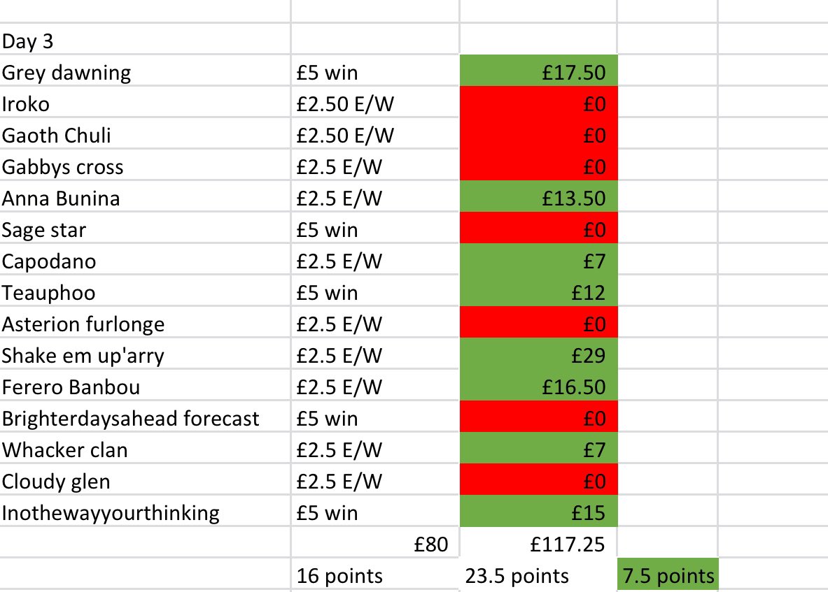 feddons's tweet photo. Day 3 
4 winners today and 8/16 profitable horses if only I had them in the same bets 🫠#Cheltenham2024 https://t.co/2KaiiI7vpt