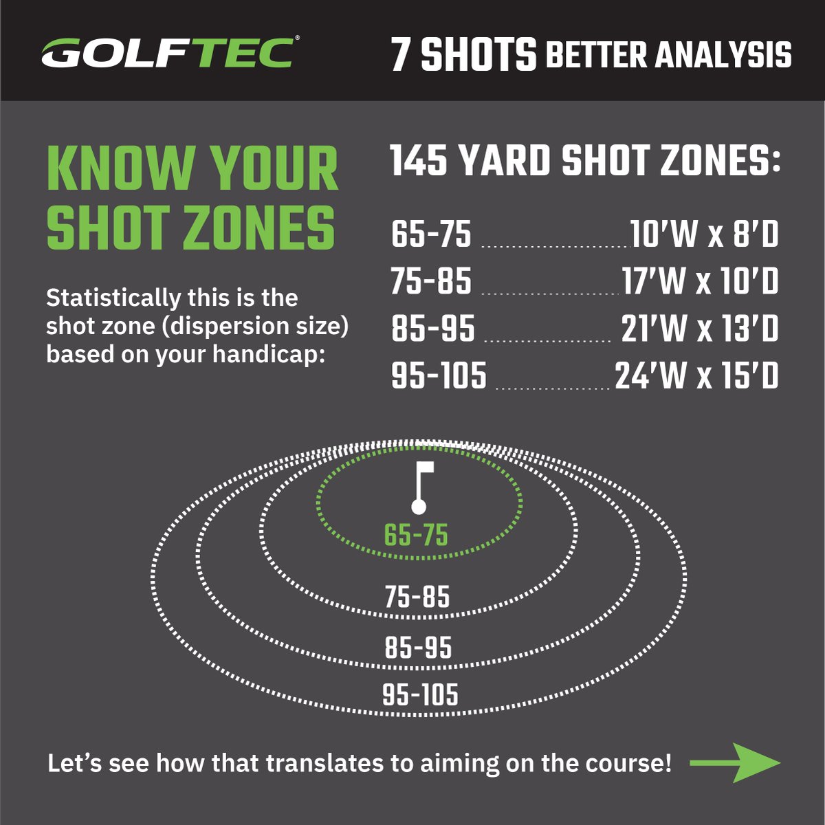 GOLFTEC's tweet photo. This is what #7ShotsBetter looks like at your favorite courses. https://t.co/55PvkZn32X