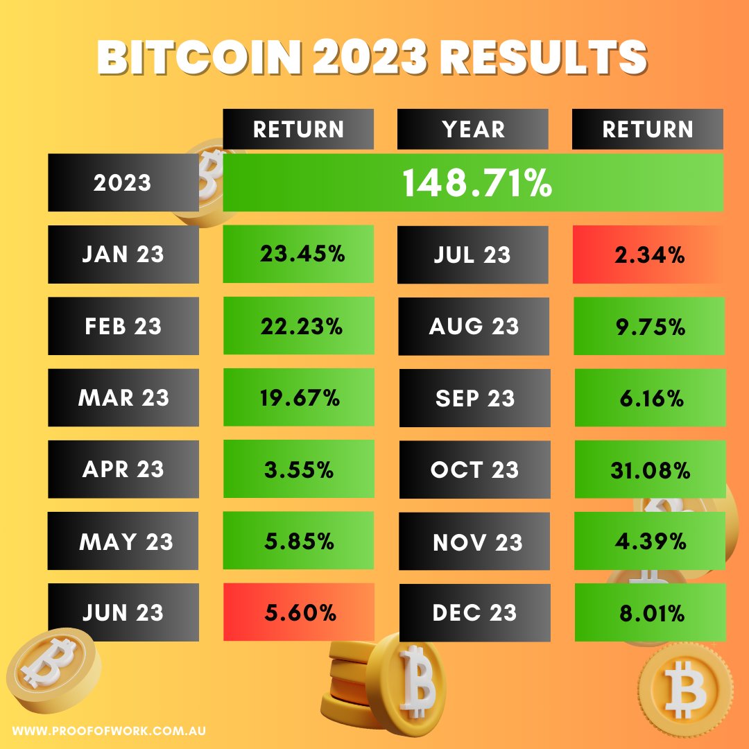 ausbtcclub's tweet photo. The 2023 results are in.
10 of the 12 months, Bitcoin provided their savers a hedge against inflation, poor government spending decisions, devaluing global currencies, and a flight to safety.
#bitcoin #bitcoinreturns https://t.co/jVPaKAE9Qu