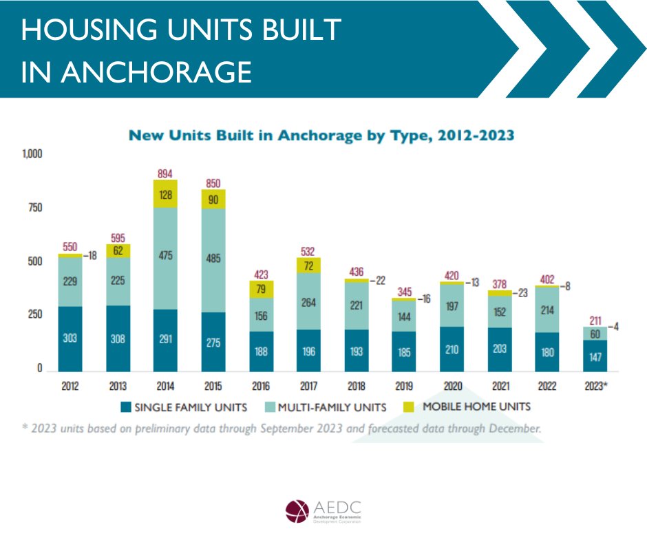 🏡 Anchorage is facing a housing crisis, and there's no way to sugarcoat it. Last year, we saw only 402 new housing units built, nowhere near enough to meet the demand. 🔗 Dive into the insights in our full report: loom.ly/9mosLlw 
#AnchorageHousing #BuildingForTomorrow