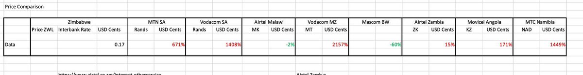 From a regulatory perspective, @Potraz_zw has availed the lowest tariffs for our data players Zimbabwe is shown to be considerably the least expensive after Botswana and on par with Malawi. What is cheaper regionally are promotions as players outsmart each other