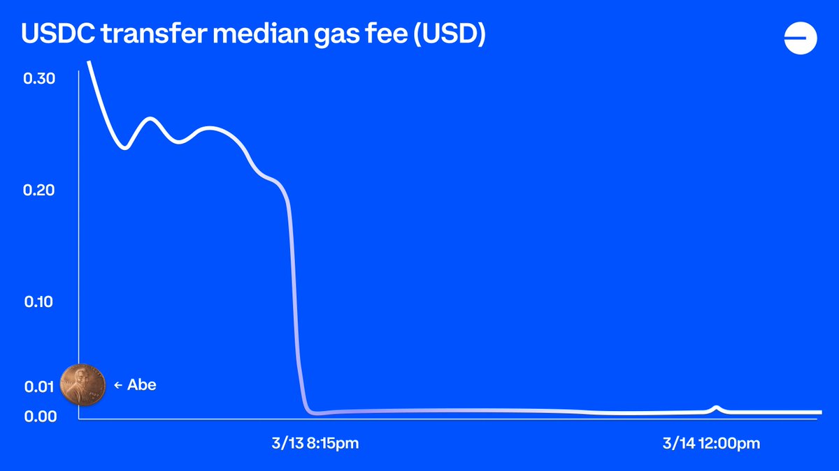 coinbase's tweet photo. Yesterday, we hit a historical milestone.

For the 1st time, transaction fees on @base dropped below 1¢.
Obviously as more & more people transact, fees will fluctuate.

But this is what progress looks like.

Sending USDC is getting cheaper & cheaper—towards our goal of 1 sec. 1¢.
