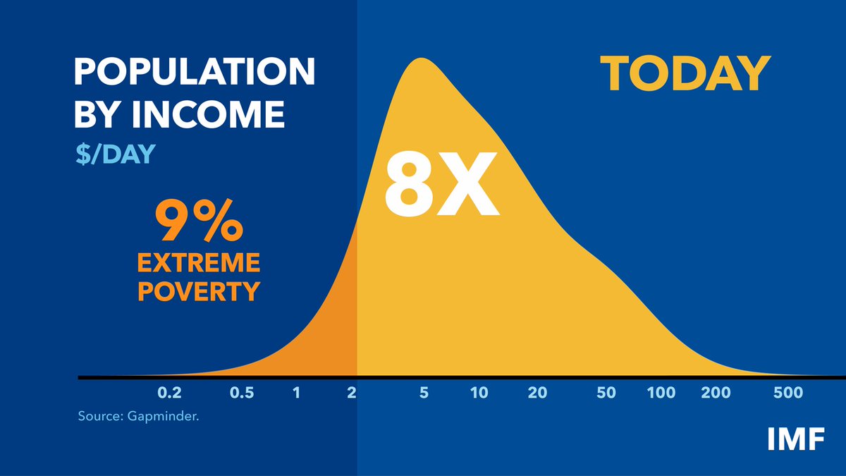 .@KGeorgieva: Keynes’s Economic Possibilities #ForOurGrandchildren has a special place in my heart. I share his optimism. In the dark days of the Great Depression he saw a brighter future. Over the past 100 years, the world has seen more progress for more people than ever before.