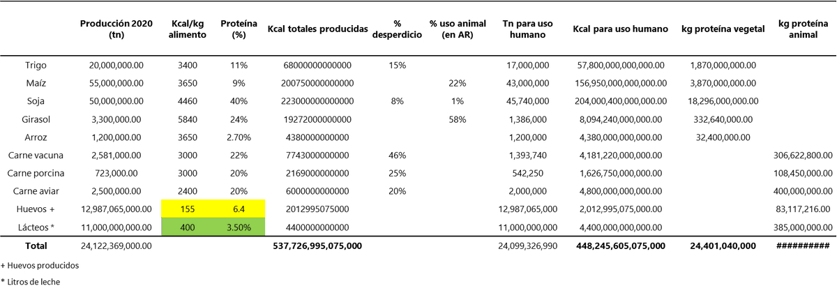 josephmjauregui's tweet photo. La tabla a continuación es larga. Pero vamos a los datos. 
La cantidad de Kcal aprovechables de los cultivos de grano y la carne suman la friolera de 448.245.605.075.000.
Dividimos eso por 2.200 Kcal/d (req adulto) y por 365 días y podríamos alimentar a +558 millones de personas. https://t.co/TKBZcLrbz2