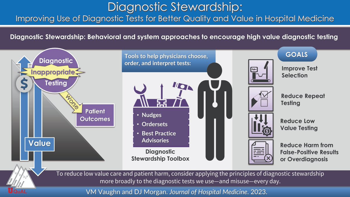 #hospitalists are busy, making many decisions simultaneously, and may be unsure of which Dx tests to use. #DiagnosticStewardship can help docs choose, order, and interpret diagnostic testing while improving efficiency and reducing workload. See more @ doi.org/10.1002/jhm.13…