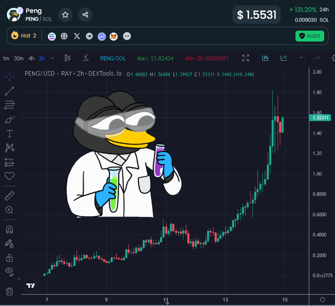 EricCryptoman's tweet image. $PENG hitting $180m market cap in less than 7 days is pretty insane, the appetite for $SOL memes is strong.

Anyone know the record for the fastest coin to a billion?

Looking like this could be it. The best part it has no competitors, there is only one penguin coin worth buying.