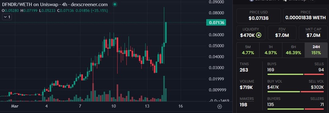 $DFNDR @defendereth reached 9M today and started the new leg that should send it above 10M, 20-25M looks more than possible on the coming days with @CastilloTrading and @IncomeSharks support✌️🏻