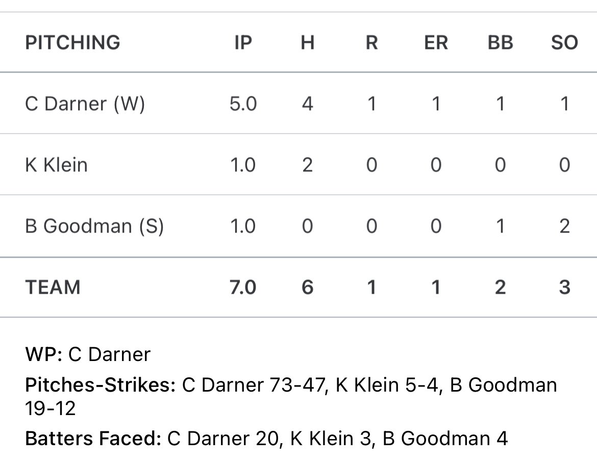 Cash Darner (@cashdarner4) on Twitter photo First start on Varsity
5.0 innings, 4 hits, 1 run, 1 walk, 1 k
Team W
<a href="/CoachArzagaMVT/">Jesus Arzaga π³βΎοΈπ§’π€π½ππ²π½πΊπΈ</a> First start on Varsity
5.0 innings, 4 hits, 1 run, 1 walk, 1 k
Team W
<a href="/CoachArzagaMVT/">Jesus Arzaga π³βΎοΈπ§’π€π½ππ²π½πΊπΈ</a>