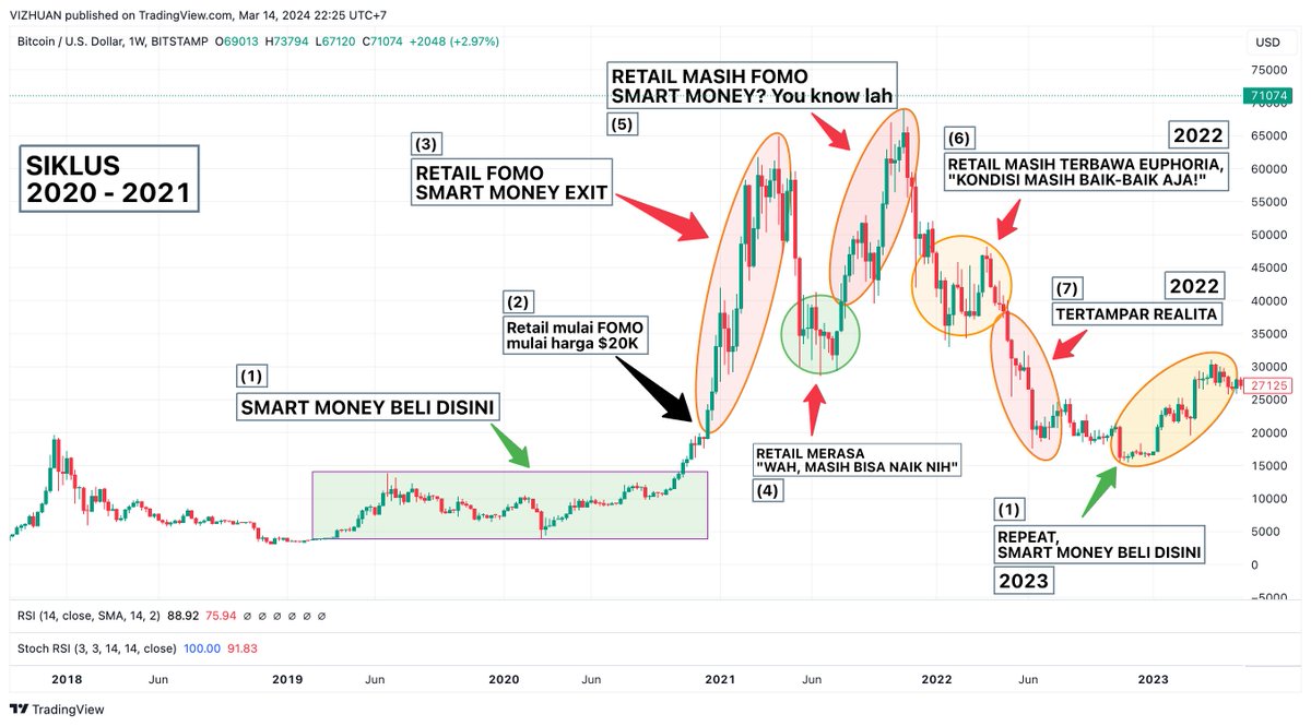 Vizhuan's tweet photo. Menarik nih, yuk kita bahas,

KORELASI SMART MONEY & RETAIL:

SMART MONEY = DONGKRAK HARGA
RETAIL = Kang FOMO & EXIT LIQUIDITY

Smart Money, sesuai namanya ya smart, pinter. 

Smart Money adalah kaum-kaum yang memiliki uang luar biasa banyak dan merekalah sumber uang untuk mendongkrak harga naik dalam jangka pendek - jangka menengah. Inget, kata kuncinya jangka pendek - jangka menengah.

Gw setuju dengan pernyataan dia, "smart money pump harga, smart money juga yg ngedump harga, retail adalah exit liquidity, dan retail pemicu harga naik".

Bagaimanapun retail tetaplah yang mendongkrak harga dalam jangka panjang. 

"Trus, yg dimaksud retail exit liquidity gimana tuh bg?"

Maksudnya,
Retail akan dijadikan tempat "exit" oleh para smart money saat harga tinggi/dipucuk. Smart money akan buang barang atau jual barangnya ke retail saat harga tinggi, ini salah satunya yang menyebabkan harga naik.

Coba kita lihat simulasi dari siklus 2020-2021 sebagai gambaran:
Gimana? Udah pahamkan alur dramanya? 

Secara jangka panjang, setiap siklus berulang-ulang seperti pada gambar, retail akan selalu ngepump saat harga sudah terbang tinggi dari harga terendahnya. 

Retail akan mulai FOMO di angka-angka bulat. Seperti pada gambar, retail mulai FOMO pada angka $20K.

"Kenapa angka bulat ya bang retail mulai FOMO?"

Karena itu angka psikologis. Analoginya gini:

Lebih ngetrigger mana kalau kita bilang ke temen kita yang awam crypto,

"Woy, Bitcoin udah 900 JUTA NIH!!"
atau
"Woy, Bitcoin udah 1 MILYAR NIH!!"

Pasti lebih ngetrigger yang 1 Milyar kan?

Tapi, tidak bisa dipungkiri, peran smart money dalam mendongkrak harga sangatlah besar. Tanpa mereka, tidak ada uang besar yang masuk dan bisa mentrigger retail untuk FOMO, "buy buy buy".

Kita ambil contoh Bitcoin, marketcap terbesar dalam pasar crypto.

Secara data Onchain, kepemilikan retail pada $BTC hanyalah 17.97% (kategori retail: dibawah 10 BTC):
Sisanya?

Whale, Institusi besar, merekalah pemegang dan bandar terbesar. 

Tak bisa dipungkiri lagi, merekalah yang menguasai, mereka yang mendongkrak harga dari bawah hingga pertengahan jalan, mereka jugalah yang bisa menurunkan harga dalam jumlah besar dengan cara menjual dalam jumlah besar.

Spot ETF Bitcoin pun semenjak 11 Januari hingga 13 Maret total volumenya sudah menyentuh $127.59B.
Fantastis bukan? Duit darimana lagi itu kalau bukan institusi besar yang bisa melakukan hal tersebut. Clientnya institusi besar seperti Blackrock dan kawan-kawan pun juga orang-orang kaya yang nitipin duitnya ke mereka untuk dikelola, dalam hal ini dikelola untuk diinvestasikan ke Bitcoin.

ETF Bitcoin sangat berperan besar dalam ATHnya BTC sebelum halving. ATH sebelum halving dan dengan waktu secepat ini baru terjadi pada siklus kali ini. Kalau tidak ada ETF BTC mungkin akan sama seperti siklus-siklus sebelumnya.

Gw pribadi mulai masuk crypto tahun 2021, tahun dimana lagi pucuk-pucuknya harga $BTC & Altcoin. Dan, pastinya gw juga sudah ngalamin bagaimana berdarahnya bearish 2022. 

Ya gitulah cara mainnya smart money. Gw yg saat itu gatau apa-apa tentang crypto, sebagai retail gw paham banget rasanya FOMO dalam membeli crypto, persis kayak gambar simulasi sebelumnya yang gw cantumin.

Kritis euy abangnya, mantap bg. Kan seru ya kalau diskusi sehat kyk gini 😁.

Semoga bermanfaat,
Salam profit 💸