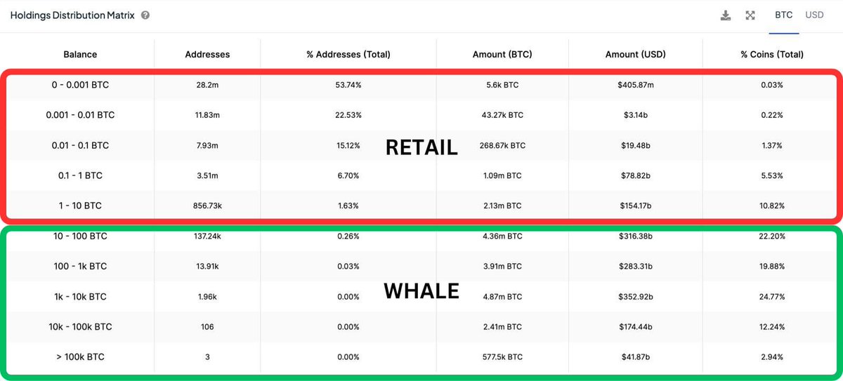 Vizhuan's tweet photo. Menarik nih, yuk kita bahas,

KORELASI SMART MONEY & RETAIL:

SMART MONEY = DONGKRAK HARGA
RETAIL = Kang FOMO & EXIT LIQUIDITY

Smart Money, sesuai namanya ya smart, pinter. 

Smart Money adalah kaum-kaum yang memiliki uang luar biasa banyak dan merekalah sumber uang untuk mendongkrak harga naik dalam jangka pendek - jangka menengah. Inget, kata kuncinya jangka pendek - jangka menengah.

Gw setuju dengan pernyataan dia, "smart money pump harga, smart money juga yg ngedump harga, retail adalah exit liquidity, dan retail pemicu harga naik".

Bagaimanapun retail tetaplah yang mendongkrak harga dalam jangka panjang. 

"Trus, yg dimaksud retail exit liquidity gimana tuh bg?"

Maksudnya,
Retail akan dijadikan tempat "exit" oleh para smart money saat harga tinggi/dipucuk. Smart money akan buang barang atau jual barangnya ke retail saat harga tinggi, ini salah satunya yang menyebabkan harga naik.

Coba kita lihat simulasi dari siklus 2020-2021 sebagai gambaran:
Gimana? Udah pahamkan alur dramanya? 

Secara jangka panjang, setiap siklus berulang-ulang seperti pada gambar, retail akan selalu ngepump saat harga sudah terbang tinggi dari harga terendahnya. 

Retail akan mulai FOMO di angka-angka bulat. Seperti pada gambar, retail mulai FOMO pada angka $20K.

"Kenapa angka bulat ya bang retail mulai FOMO?"

Karena itu angka psikologis. Analoginya gini:

Lebih ngetrigger mana kalau kita bilang ke temen kita yang awam crypto,

"Woy, Bitcoin udah 900 JUTA NIH!!"
atau
"Woy, Bitcoin udah 1 MILYAR NIH!!"

Pasti lebih ngetrigger yang 1 Milyar kan?

Tapi, tidak bisa dipungkiri, peran smart money dalam mendongkrak harga sangatlah besar. Tanpa mereka, tidak ada uang besar yang masuk dan bisa mentrigger retail untuk FOMO, "buy buy buy".

Kita ambil contoh Bitcoin, marketcap terbesar dalam pasar crypto.

Secara data Onchain, kepemilikan retail pada $BTC hanyalah 17.97% (kategori retail: dibawah 10 BTC):
Sisanya?

Whale, Institusi besar, merekalah pemegang dan bandar terbesar. 

Tak bisa dipungkiri lagi, merekalah yang menguasai, mereka yang mendongkrak harga dari bawah hingga pertengahan jalan, mereka jugalah yang bisa menurunkan harga dalam jumlah besar dengan cara menjual dalam jumlah besar.

Spot ETF Bitcoin pun semenjak 11 Januari hingga 13 Maret total volumenya sudah menyentuh $127.59B.
Fantastis bukan? Duit darimana lagi itu kalau bukan institusi besar yang bisa melakukan hal tersebut. Clientnya institusi besar seperti Blackrock dan kawan-kawan pun juga orang-orang kaya yang nitipin duitnya ke mereka untuk dikelola, dalam hal ini dikelola untuk diinvestasikan ke Bitcoin.

ETF Bitcoin sangat berperan besar dalam ATHnya BTC sebelum halving. ATH sebelum halving dan dengan waktu secepat ini baru terjadi pada siklus kali ini. Kalau tidak ada ETF BTC mungkin akan sama seperti siklus-siklus sebelumnya.

Gw pribadi mulai masuk crypto tahun 2021, tahun dimana lagi pucuk-pucuknya harga $BTC & Altcoin. Dan, pastinya gw juga sudah ngalamin bagaimana berdarahnya bearish 2022. 

Ya gitulah cara mainnya smart money. Gw yg saat itu gatau apa-apa tentang crypto, sebagai retail gw paham banget rasanya FOMO dalam membeli crypto, persis kayak gambar simulasi sebelumnya yang gw cantumin.

Kritis euy abangnya, mantap bg. Kan seru ya kalau diskusi sehat kyk gini 😁.

Semoga bermanfaat,
Salam profit 💸