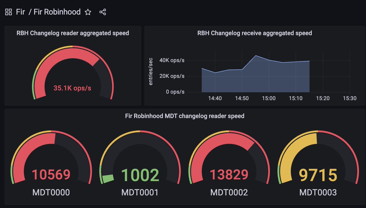 s_thiell's tweet photo. Our @StanfordCompute branch of robinhood-lustre-3.1.7 on Rocky Linux 9.3 with our own branch of Lustre 2.15.4 and MariaDB 10.11 can ingest more than 35K Lustre changelogs/sec. Those gauges seem appropriate for Pi Day, no?
https://t.co/DewirkKhml
https://t.co/PPHsPJPFam https://t.co/8tuXBqSpW5