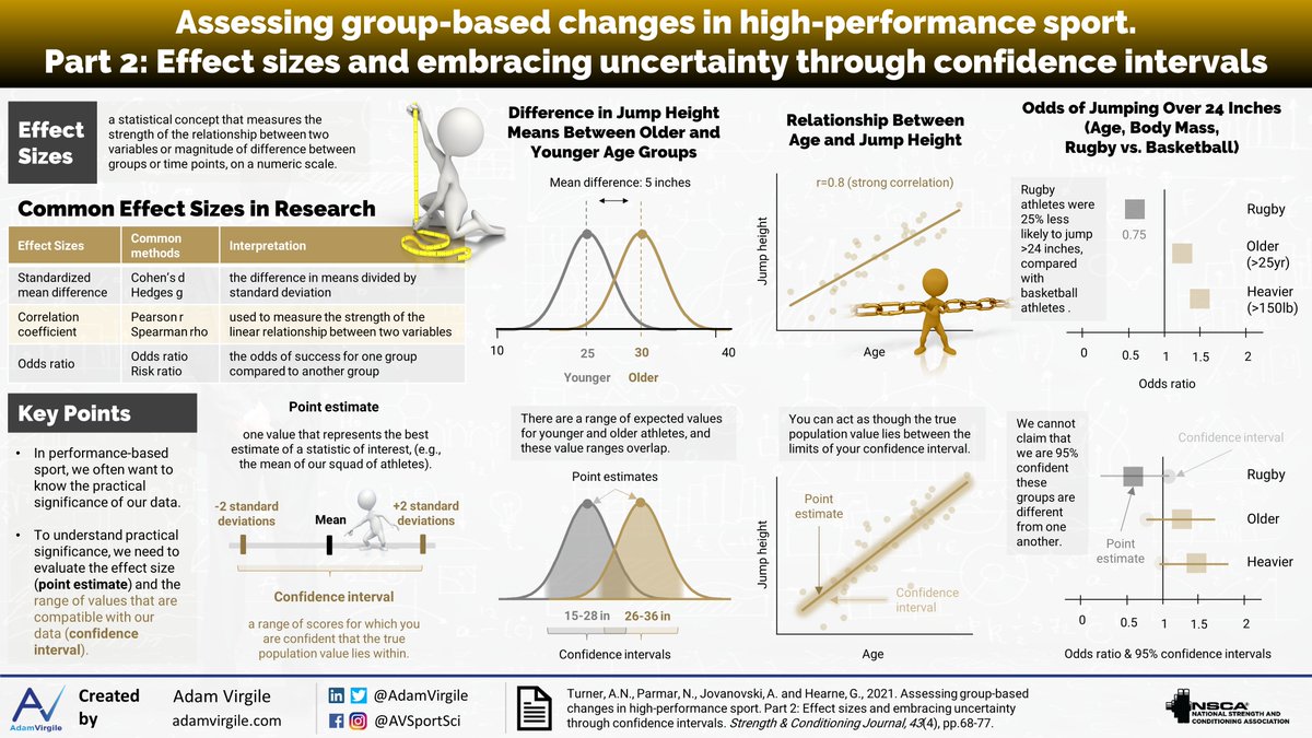 Assessing Group-Based Changes in High-Performance Sport Part 1: Null Hypothesis Significance Testing and the Utility of p Values >> journals.lww.com/nsca-scj/abstr… Part 2: Effect Sizes and Embracing Uncertainty Through Confidence Intervals >> journals.lww.com/nsca-scj/abstr…