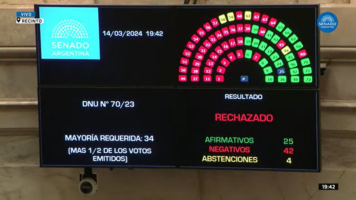 ¡RECHAZADO! Saluden al DNU que se va!
Gran victoria de la organización política para defender los intereses del pueblo. Ahora vamos por el rechazo de diputadxs para dejar sin efecto el decreto de la crueldad y el hambre.

#ChauDNU