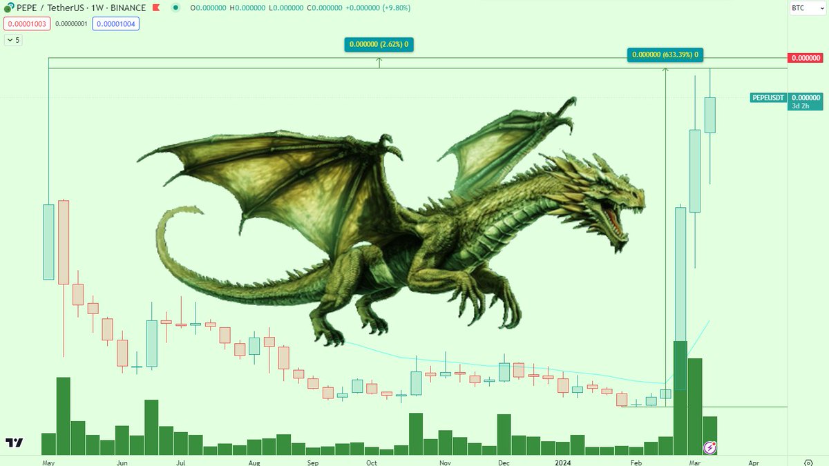 Cryptui0x's tweet image. How do you fit a Dragon into your TA? 
Only with $PEPE

Select #PEPEBTC 1W and zoom out 🐸💚🐉

#YearOfTheFlyingDragon 

₿ecome A ₿etter Trader  
#lifechangingtrades #DYOR #NFA